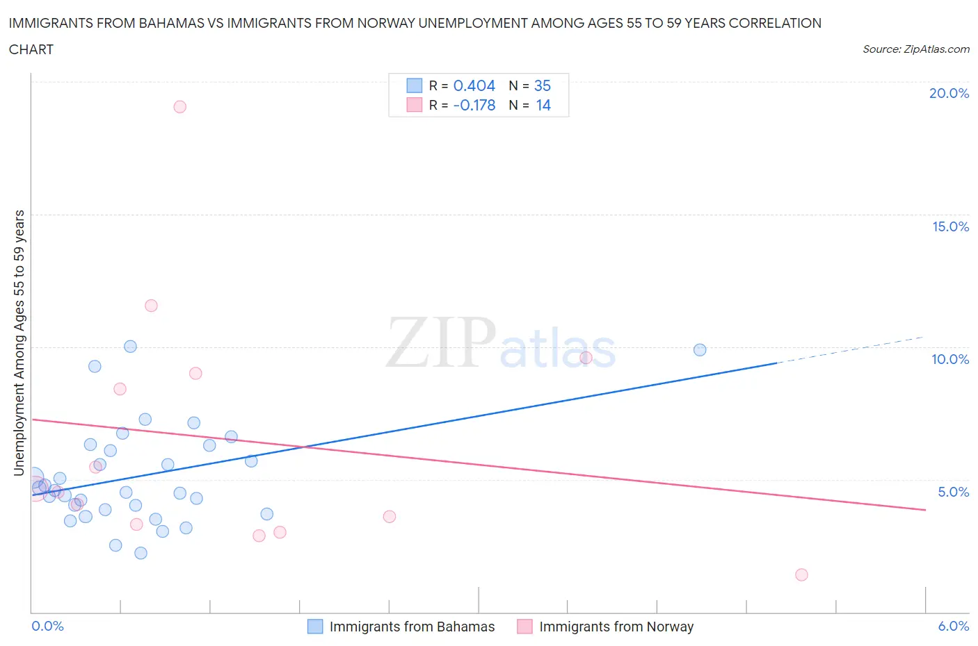 Immigrants from Bahamas vs Immigrants from Norway Unemployment Among Ages 55 to 59 years