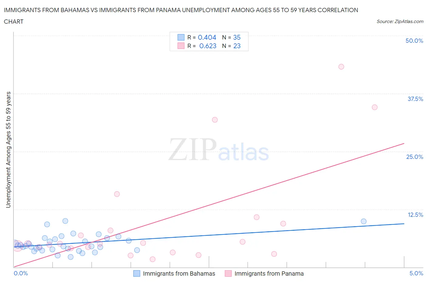 Immigrants from Bahamas vs Immigrants from Panama Unemployment Among Ages 55 to 59 years