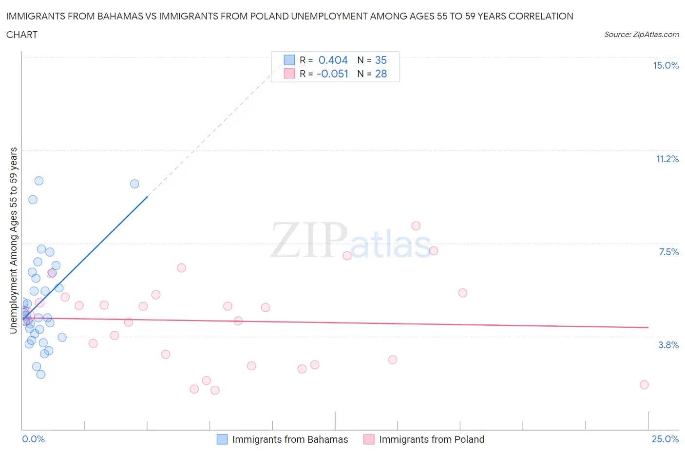 Immigrants from Bahamas vs Immigrants from Poland Unemployment Among Ages 55 to 59 years
