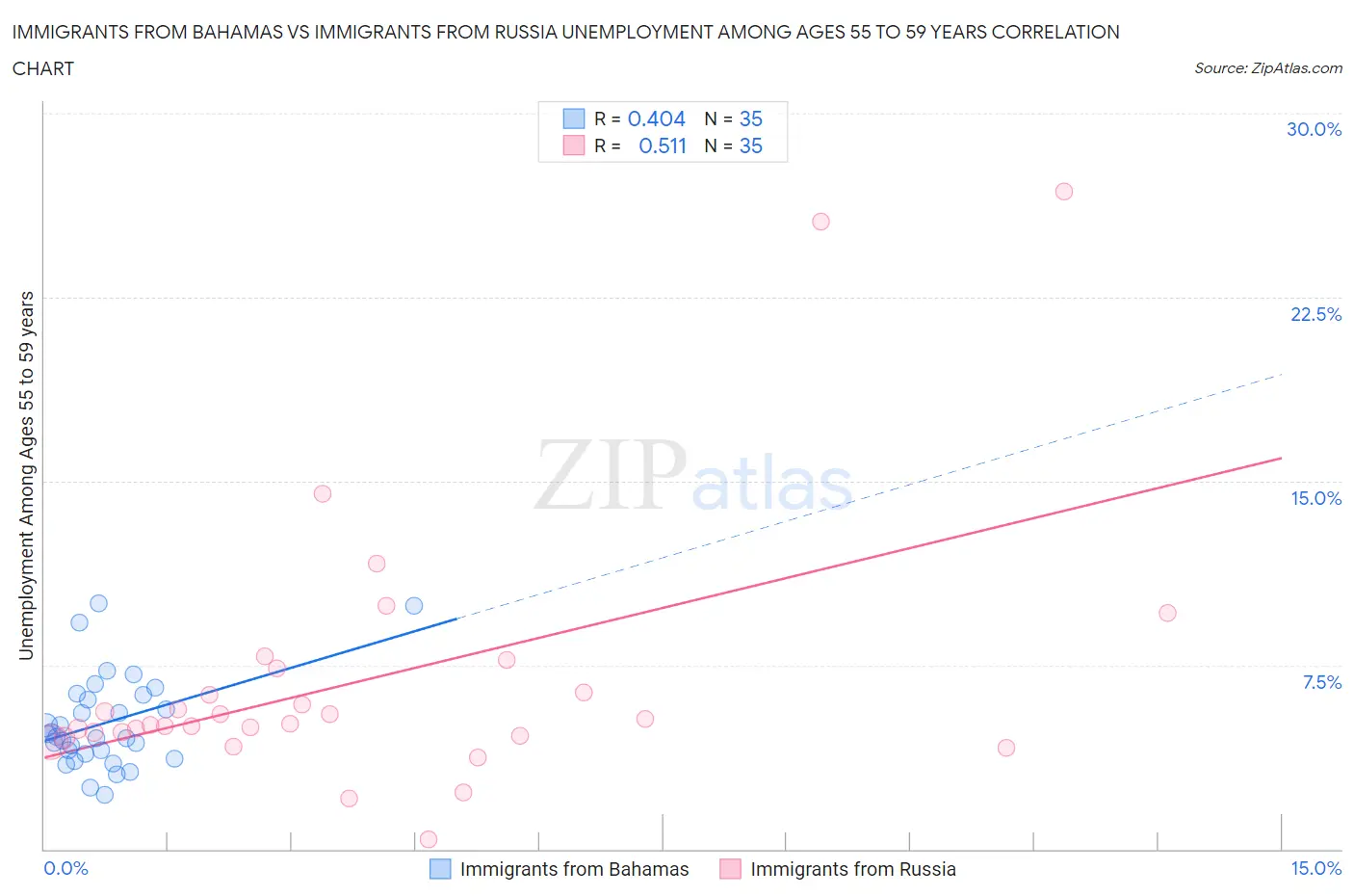 Immigrants from Bahamas vs Immigrants from Russia Unemployment Among Ages 55 to 59 years