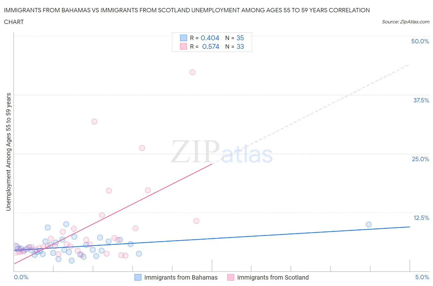 Immigrants from Bahamas vs Immigrants from Scotland Unemployment Among Ages 55 to 59 years