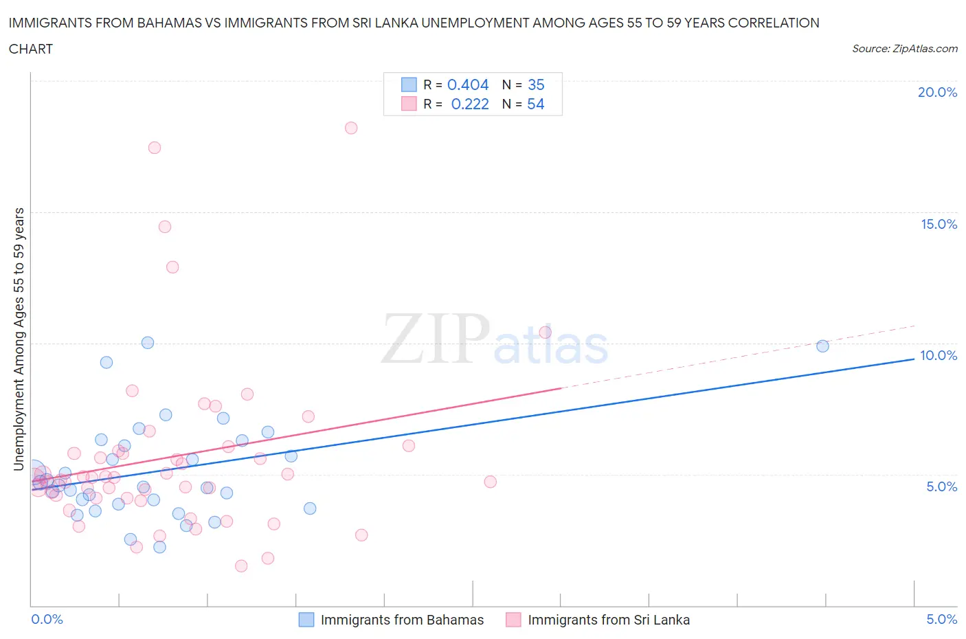 Immigrants from Bahamas vs Immigrants from Sri Lanka Unemployment Among Ages 55 to 59 years