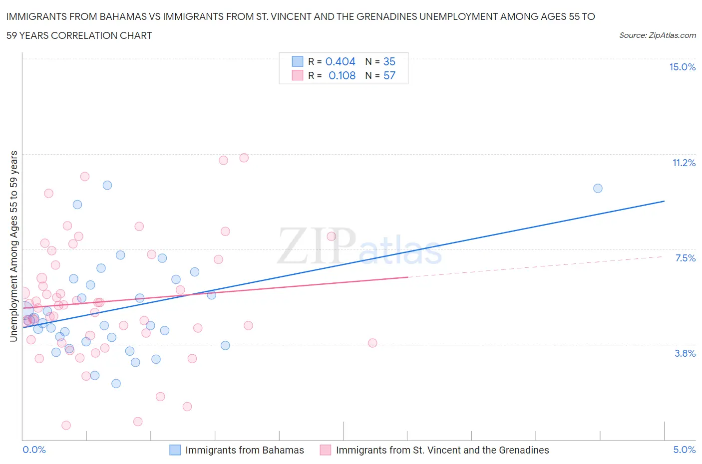 Immigrants from Bahamas vs Immigrants from St. Vincent and the Grenadines Unemployment Among Ages 55 to 59 years
