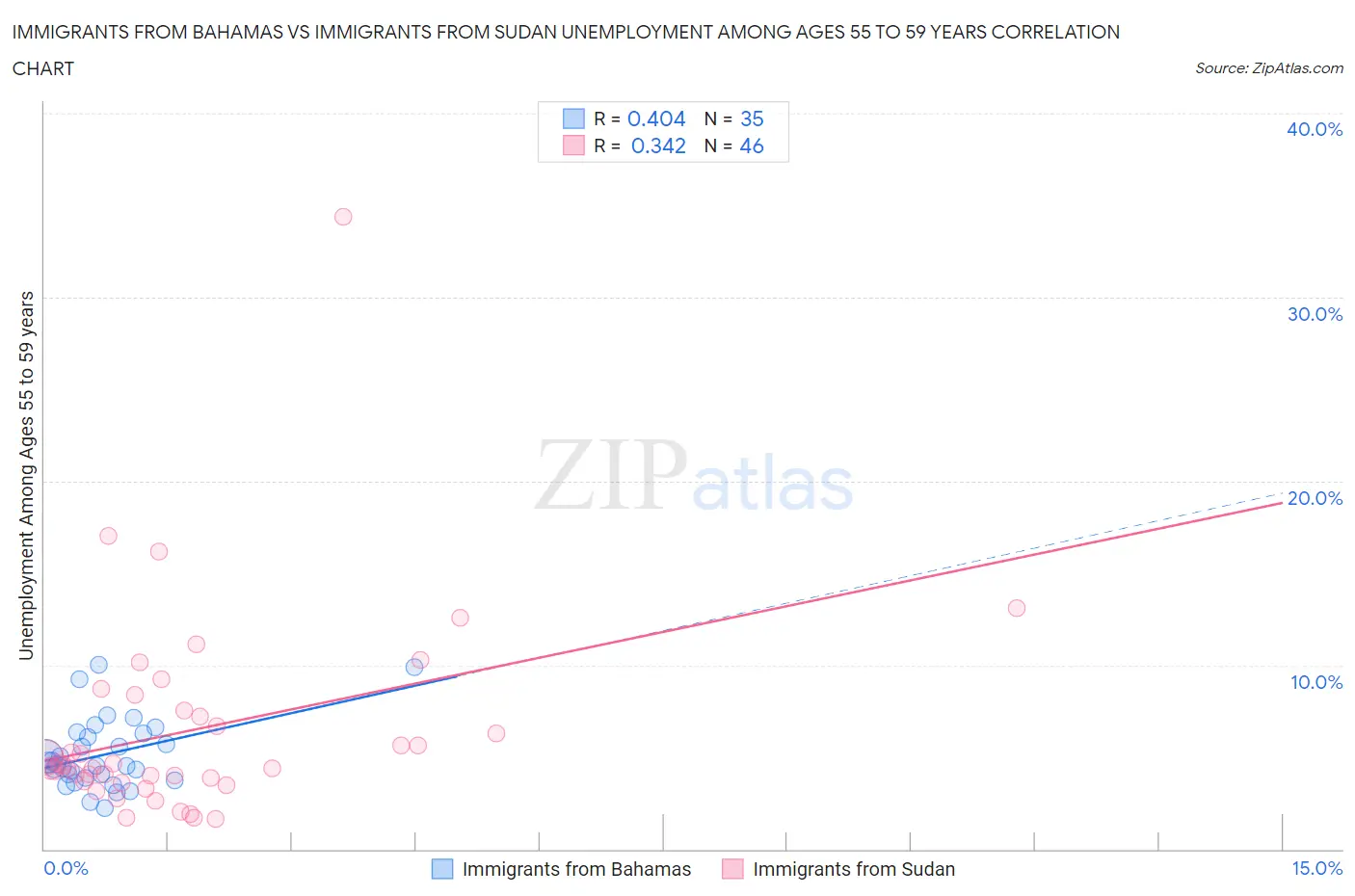 Immigrants from Bahamas vs Immigrants from Sudan Unemployment Among Ages 55 to 59 years