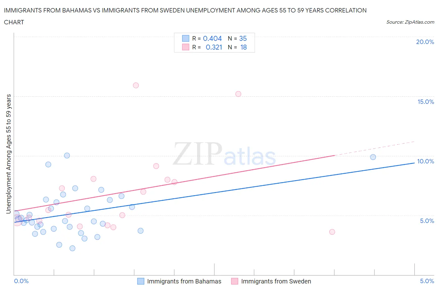 Immigrants from Bahamas vs Immigrants from Sweden Unemployment Among Ages 55 to 59 years