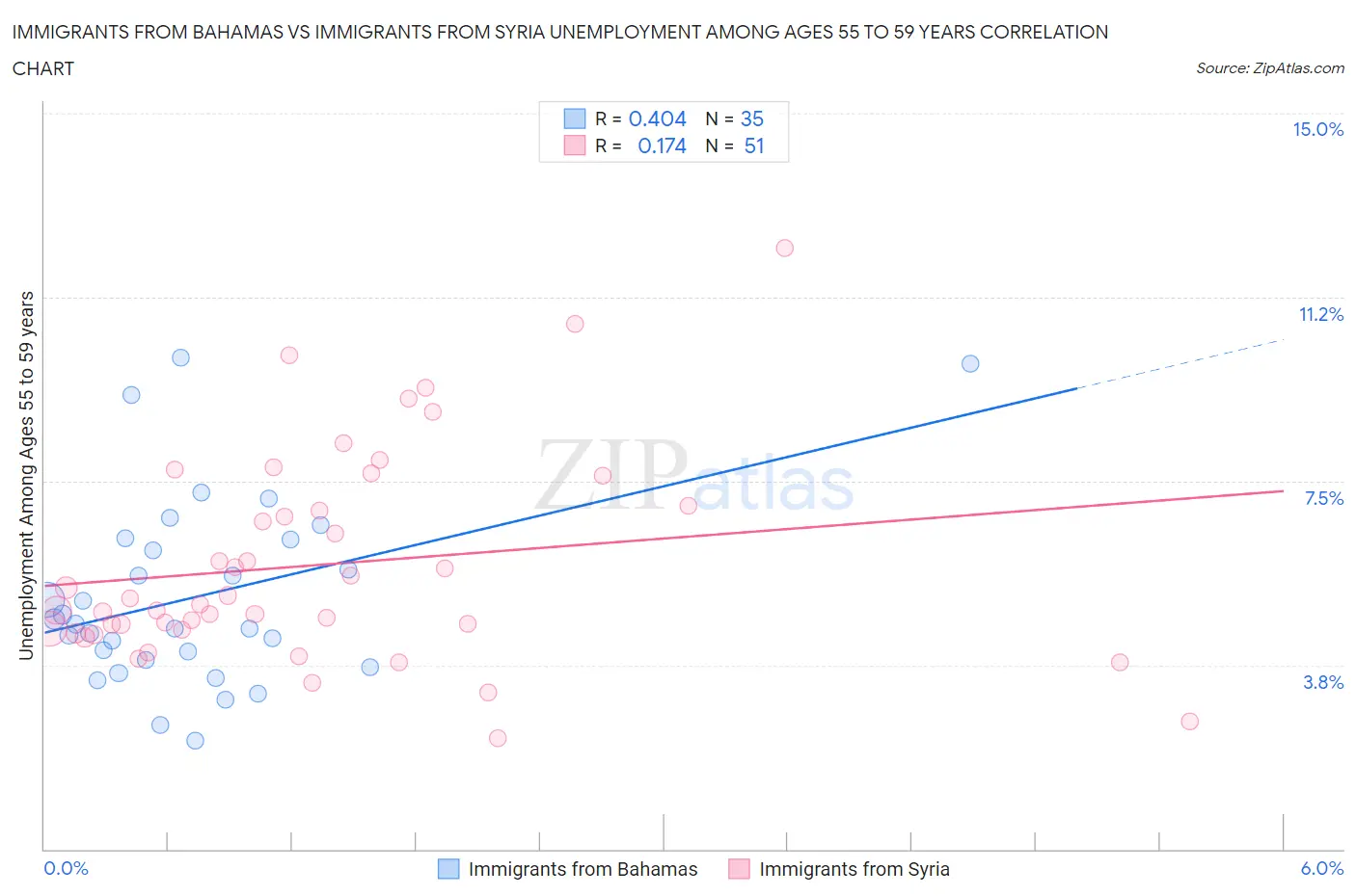 Immigrants from Bahamas vs Immigrants from Syria Unemployment Among Ages 55 to 59 years