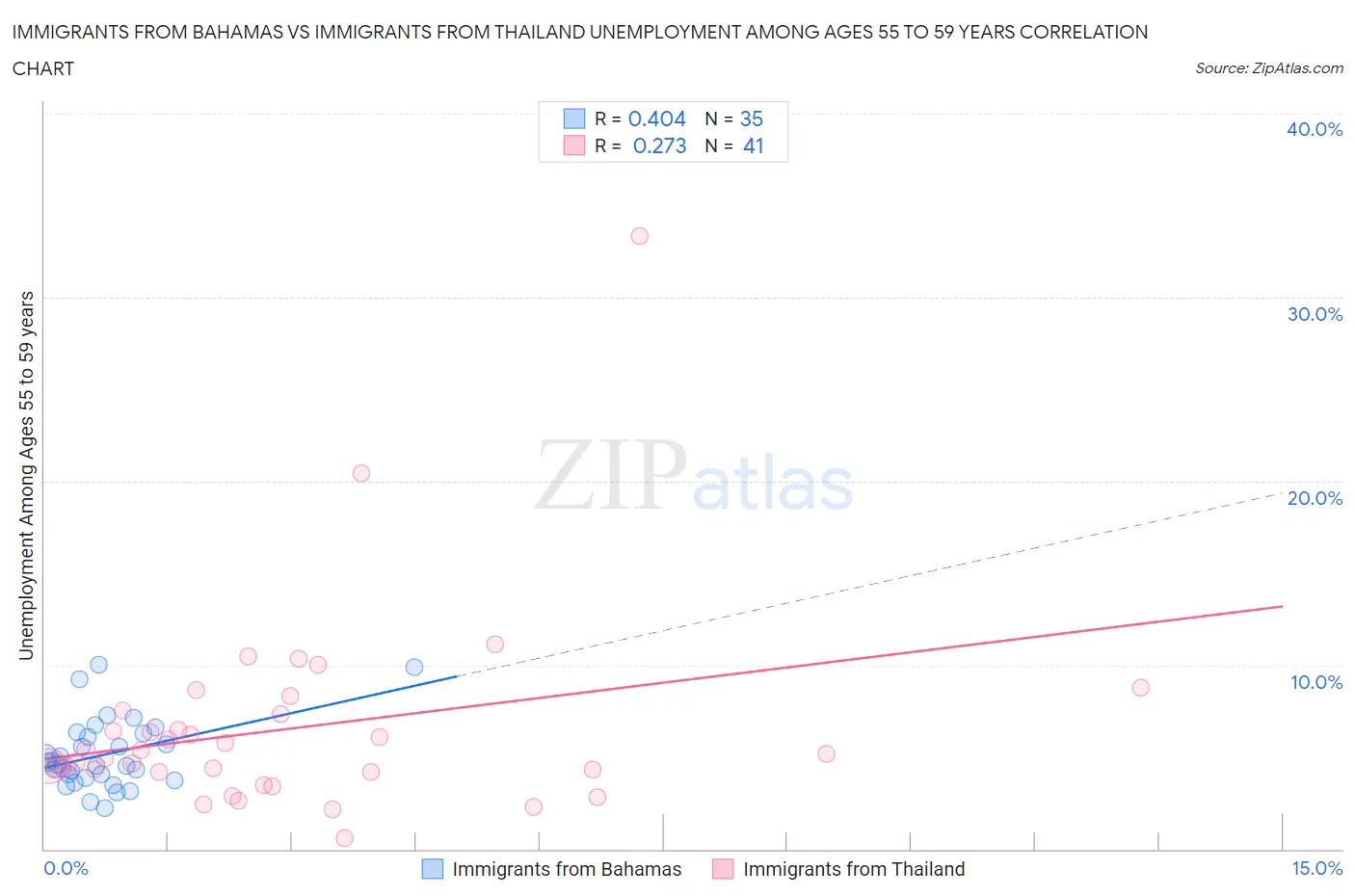 Immigrants from Bahamas vs Immigrants from Thailand Unemployment Among Ages 55 to 59 years