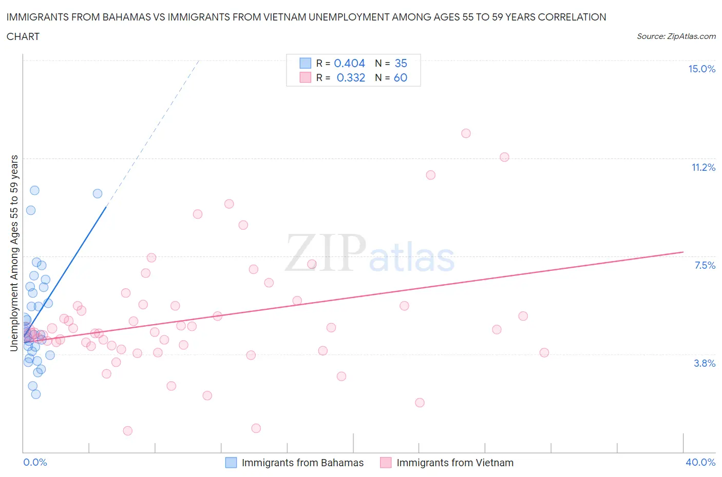 Immigrants from Bahamas vs Immigrants from Vietnam Unemployment Among Ages 55 to 59 years