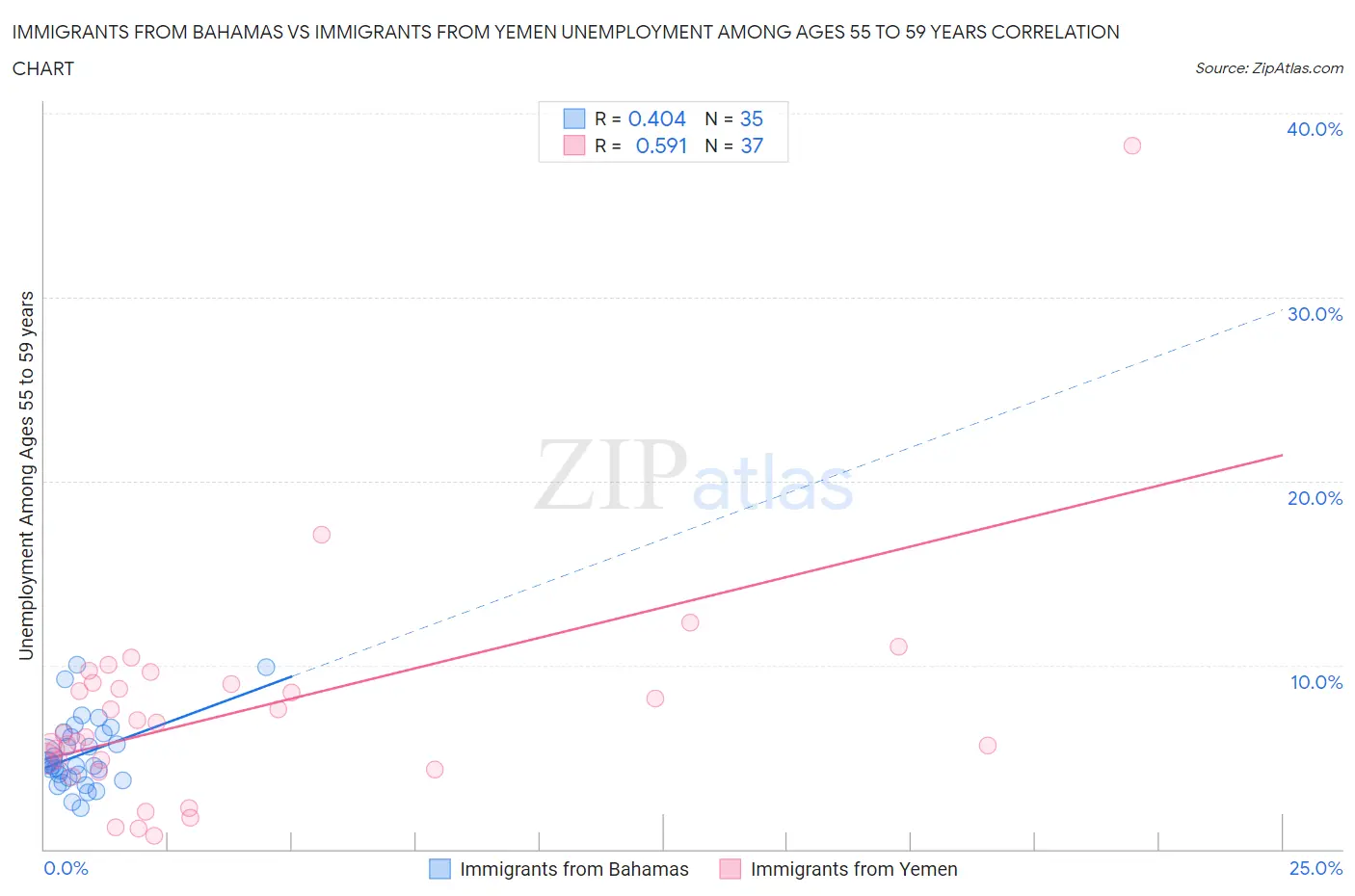 Immigrants from Bahamas vs Immigrants from Yemen Unemployment Among Ages 55 to 59 years
