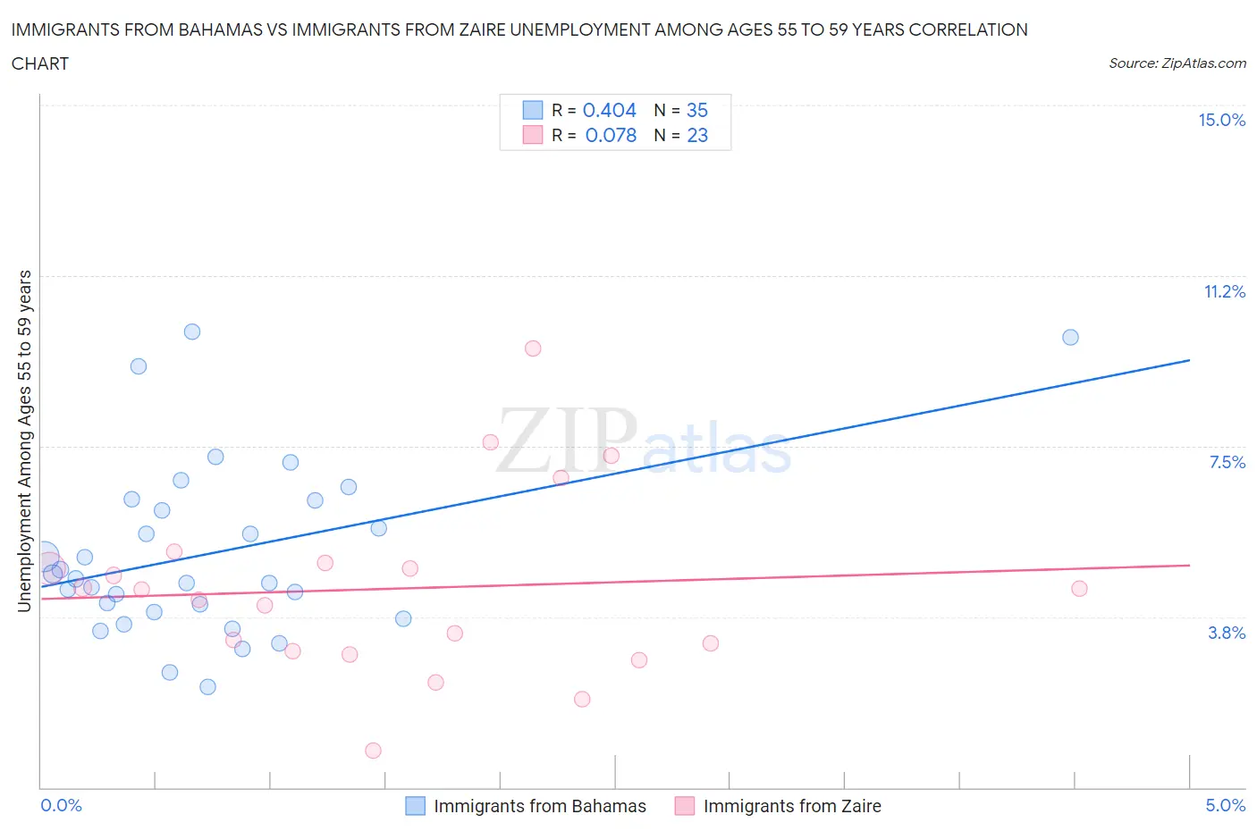 Immigrants from Bahamas vs Immigrants from Zaire Unemployment Among Ages 55 to 59 years