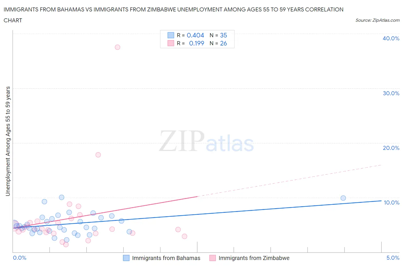 Immigrants from Bahamas vs Immigrants from Zimbabwe Unemployment Among Ages 55 to 59 years