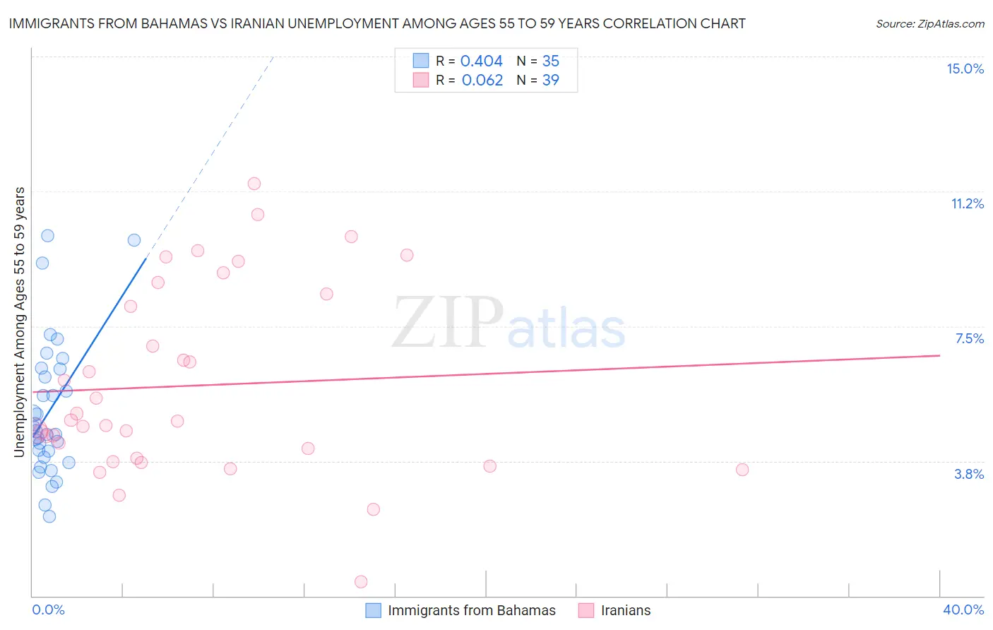 Immigrants from Bahamas vs Iranian Unemployment Among Ages 55 to 59 years