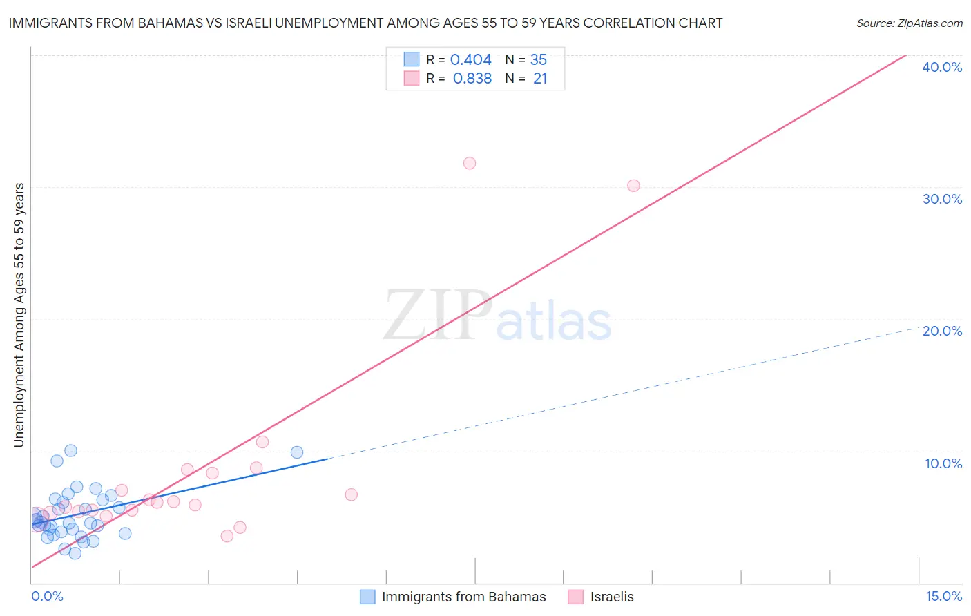 Immigrants from Bahamas vs Israeli Unemployment Among Ages 55 to 59 years