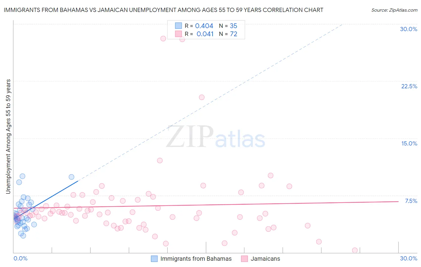 Immigrants from Bahamas vs Jamaican Unemployment Among Ages 55 to 59 years