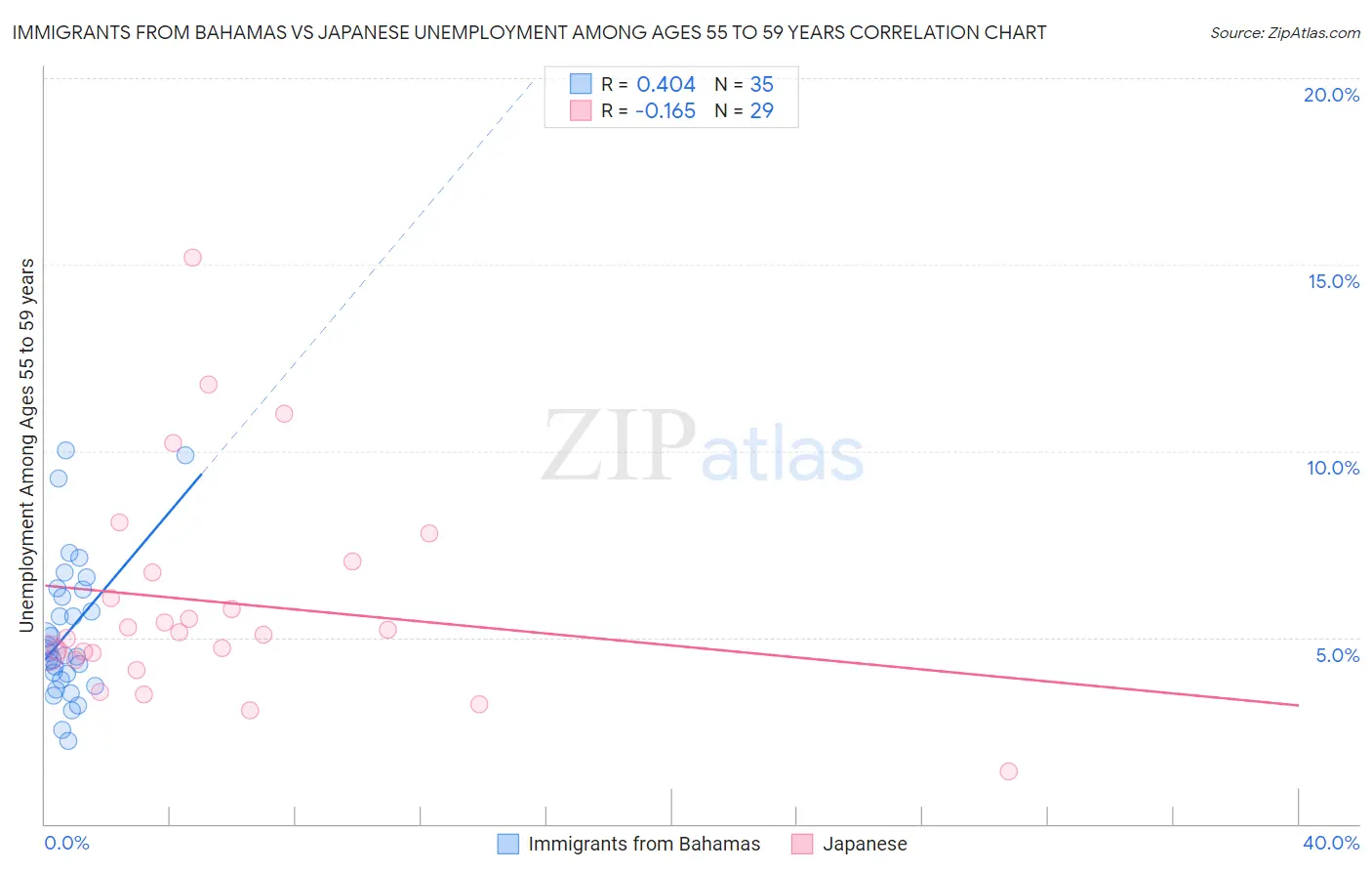Immigrants from Bahamas vs Japanese Unemployment Among Ages 55 to 59 years