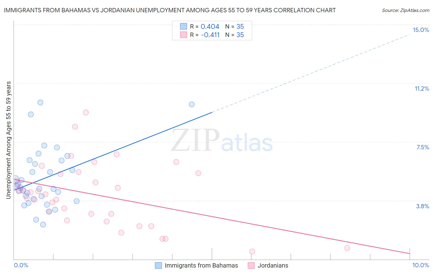 Immigrants from Bahamas vs Jordanian Unemployment Among Ages 55 to 59 years