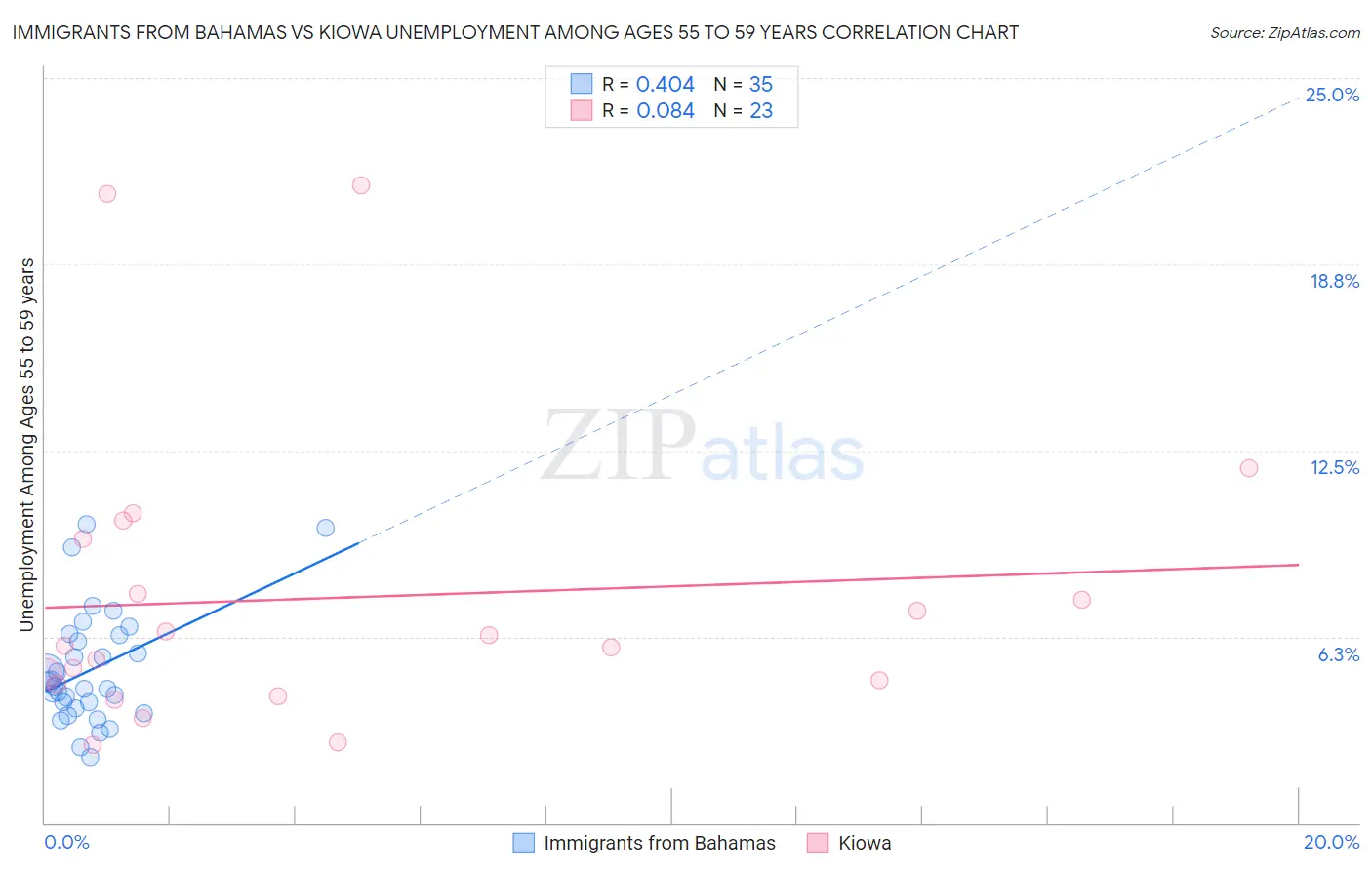 Immigrants from Bahamas vs Kiowa Unemployment Among Ages 55 to 59 years