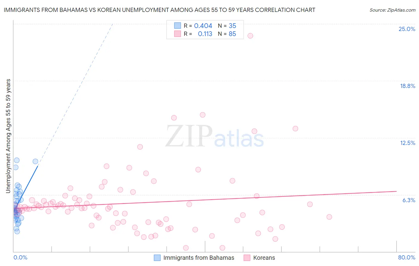 Immigrants from Bahamas vs Korean Unemployment Among Ages 55 to 59 years