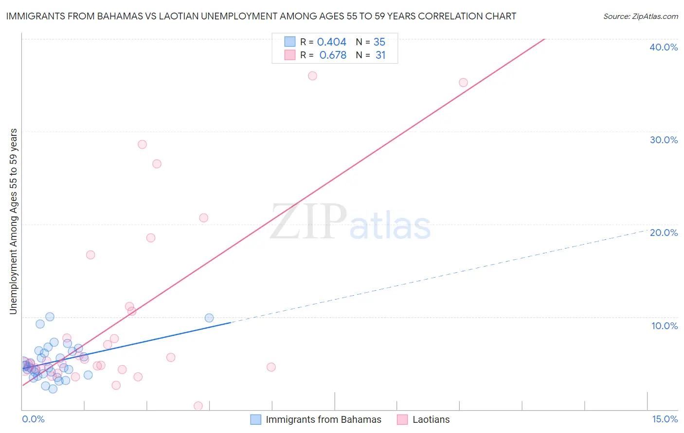 Immigrants from Bahamas vs Laotian Unemployment Among Ages 55 to 59 years