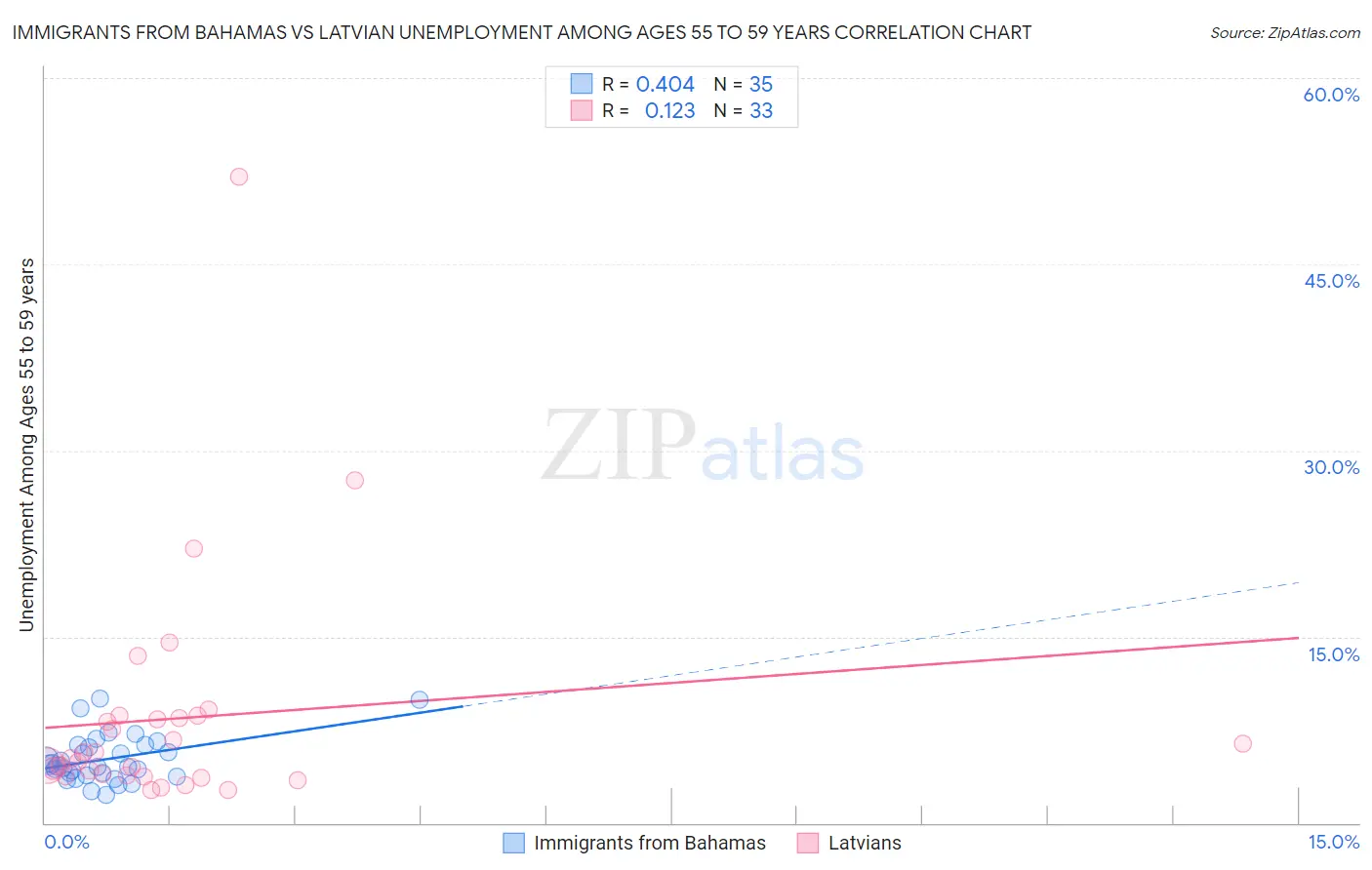 Immigrants from Bahamas vs Latvian Unemployment Among Ages 55 to 59 years