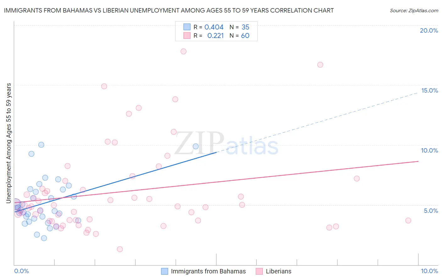 Immigrants from Bahamas vs Liberian Unemployment Among Ages 55 to 59 years