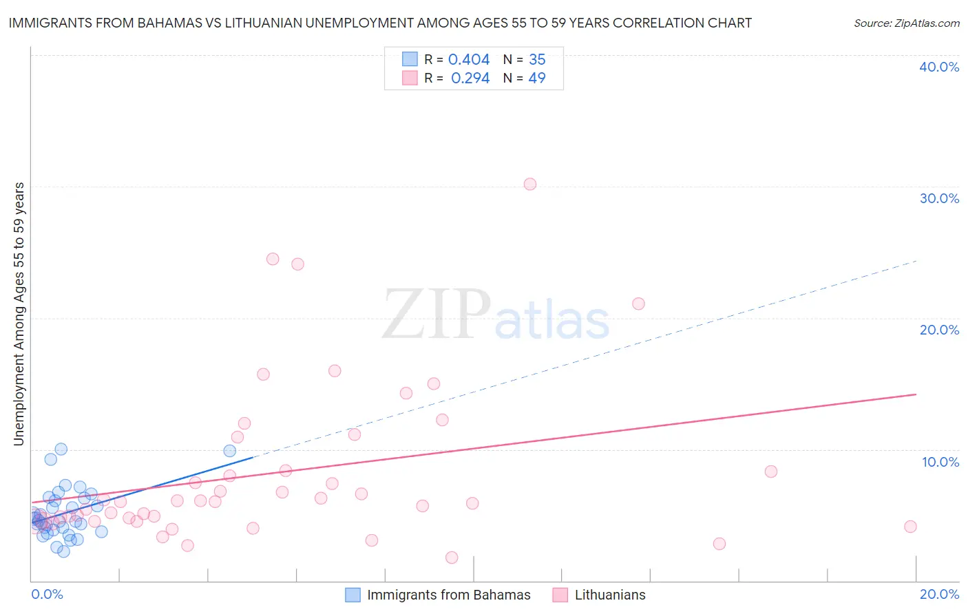 Immigrants from Bahamas vs Lithuanian Unemployment Among Ages 55 to 59 years