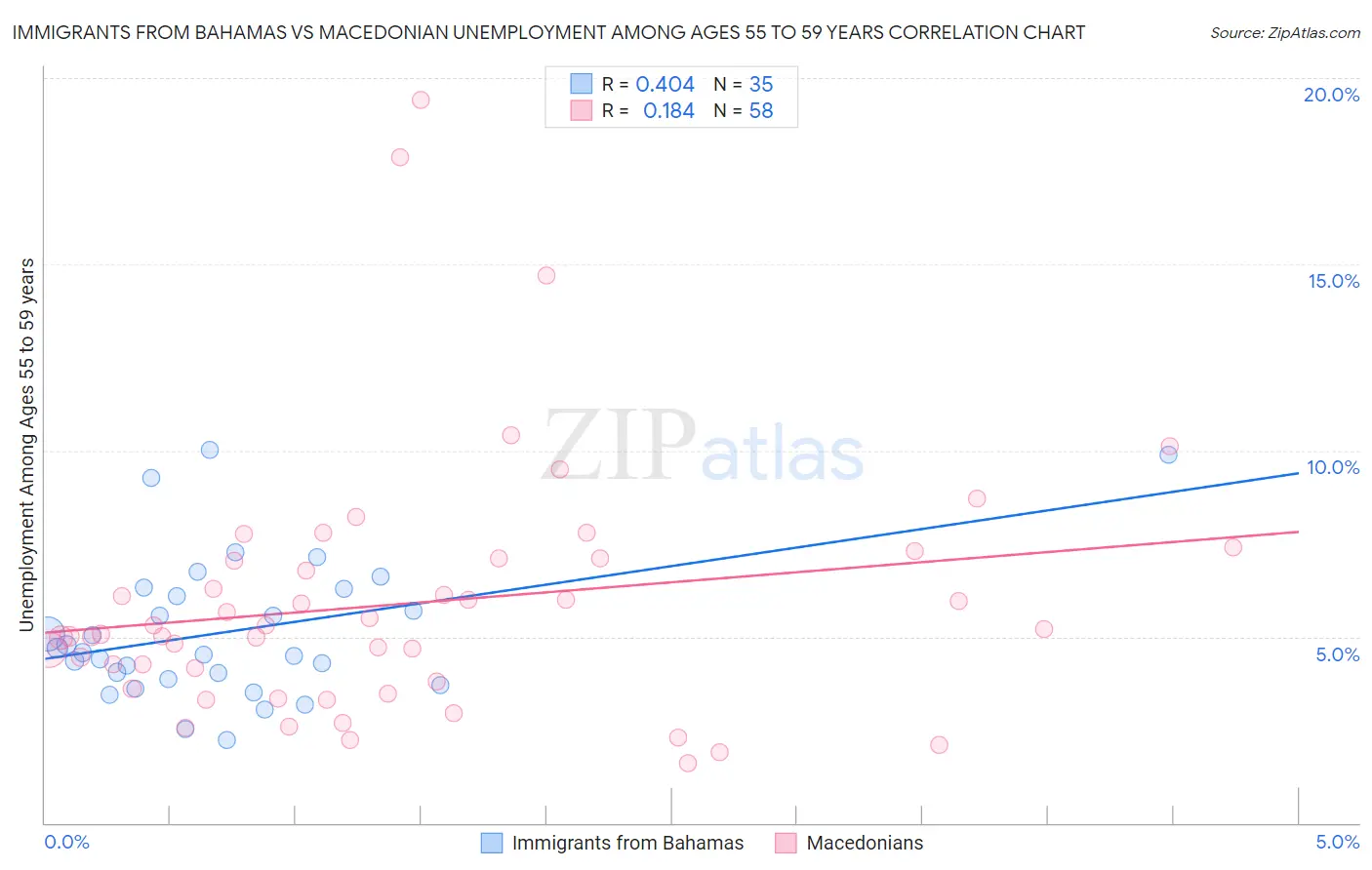 Immigrants from Bahamas vs Macedonian Unemployment Among Ages 55 to 59 years