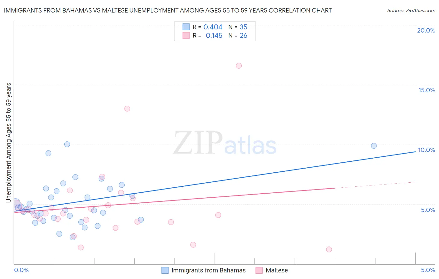 Immigrants from Bahamas vs Maltese Unemployment Among Ages 55 to 59 years
