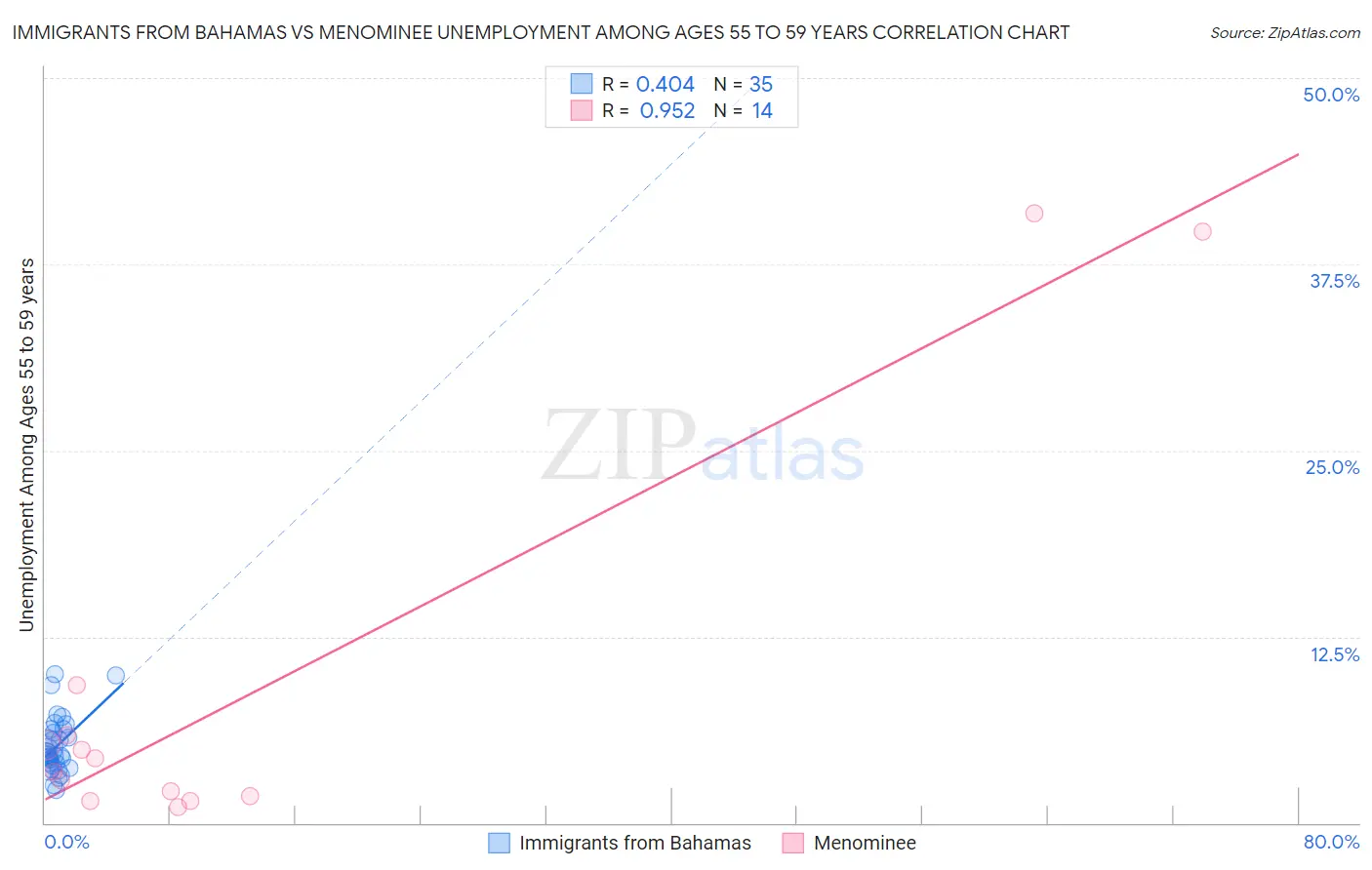 Immigrants from Bahamas vs Menominee Unemployment Among Ages 55 to 59 years