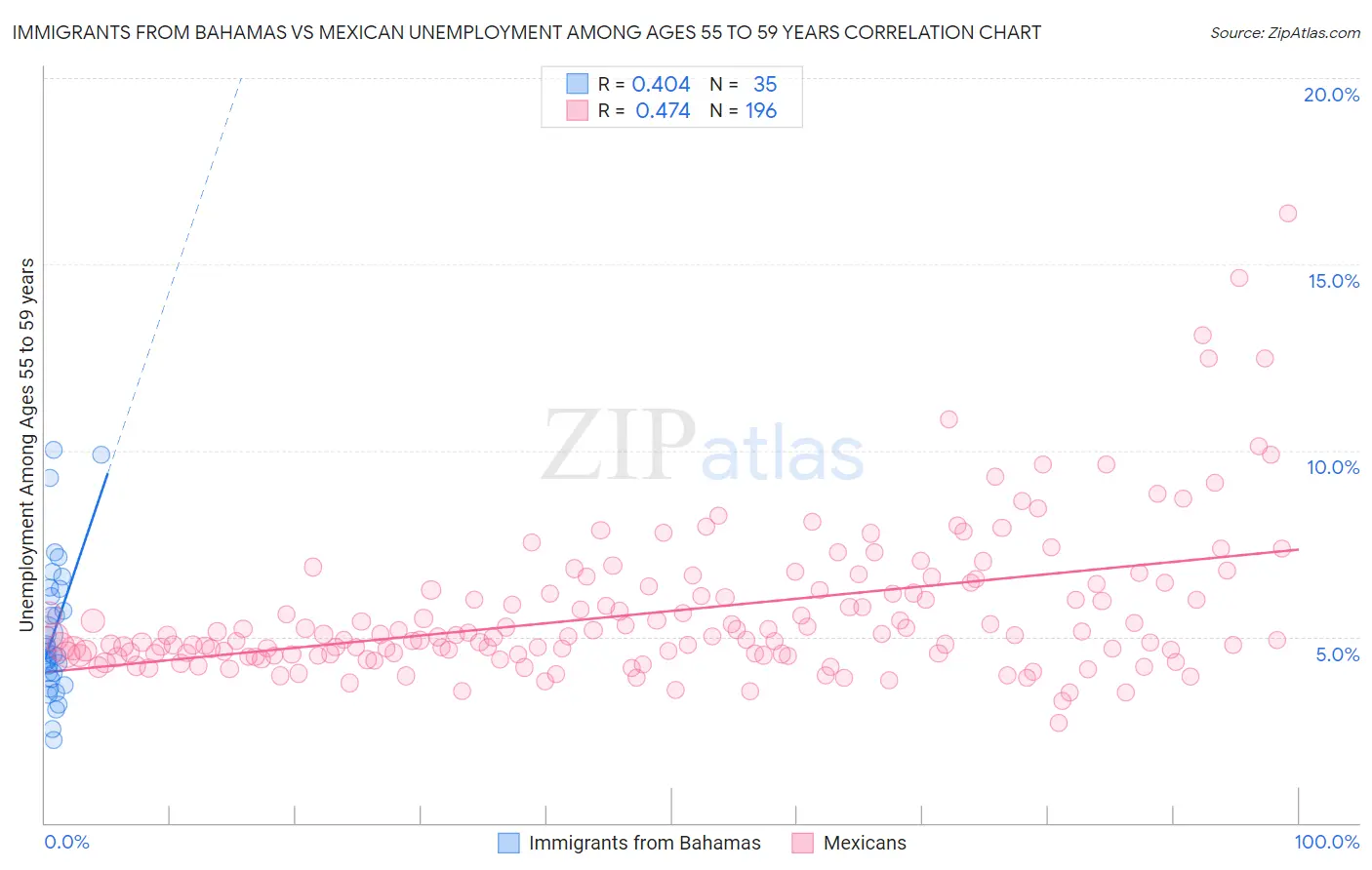 Immigrants from Bahamas vs Mexican Unemployment Among Ages 55 to 59 years