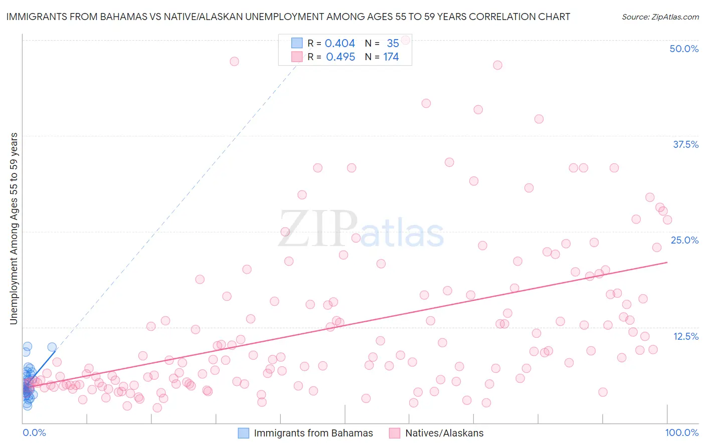Immigrants from Bahamas vs Native/Alaskan Unemployment Among Ages 55 to 59 years
