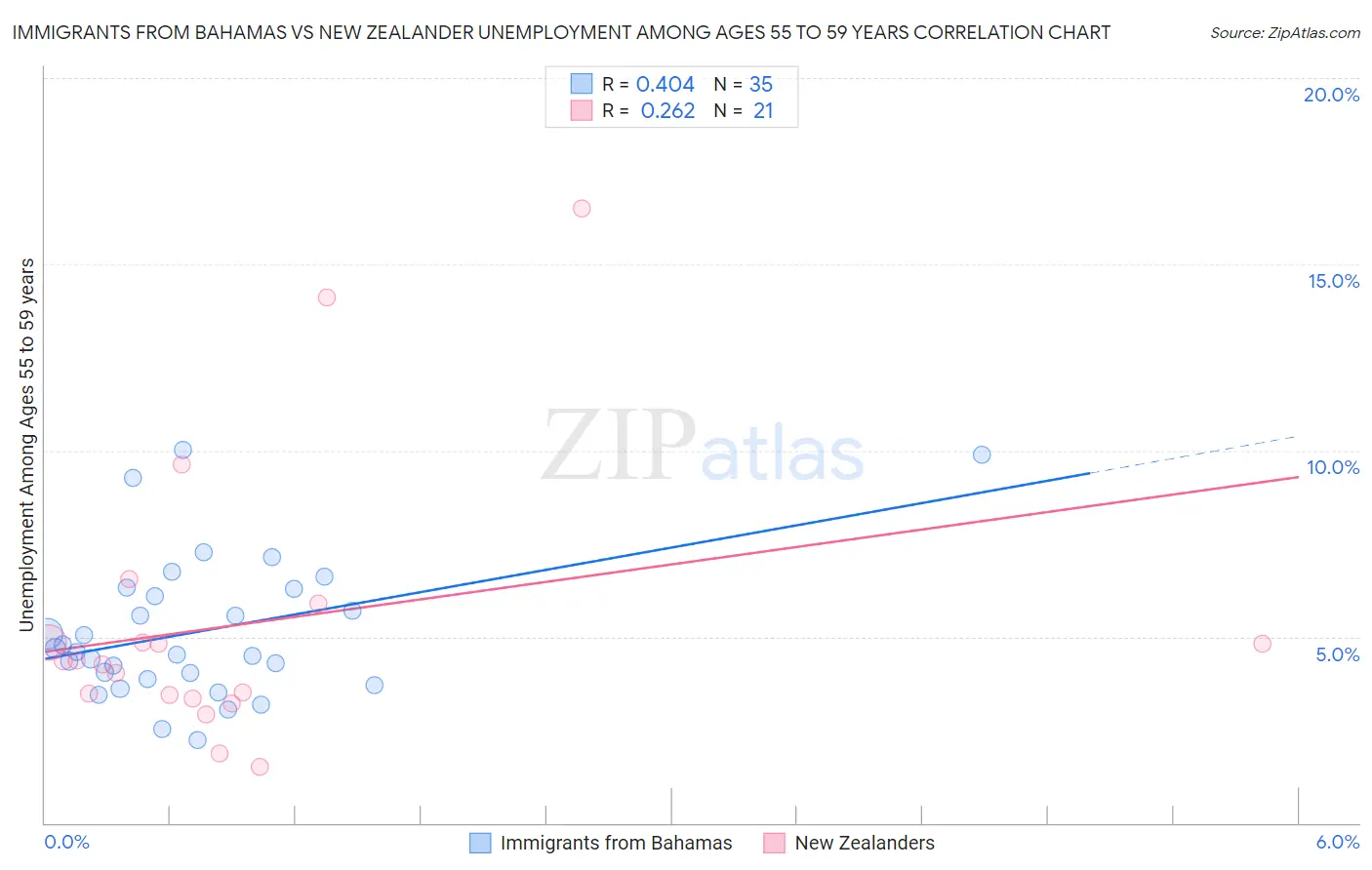 Immigrants from Bahamas vs New Zealander Unemployment Among Ages 55 to 59 years