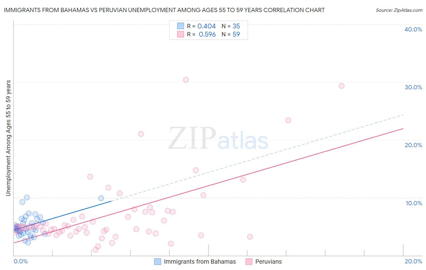 Immigrants from Bahamas vs Peruvian Unemployment Among Ages 55 to 59 years