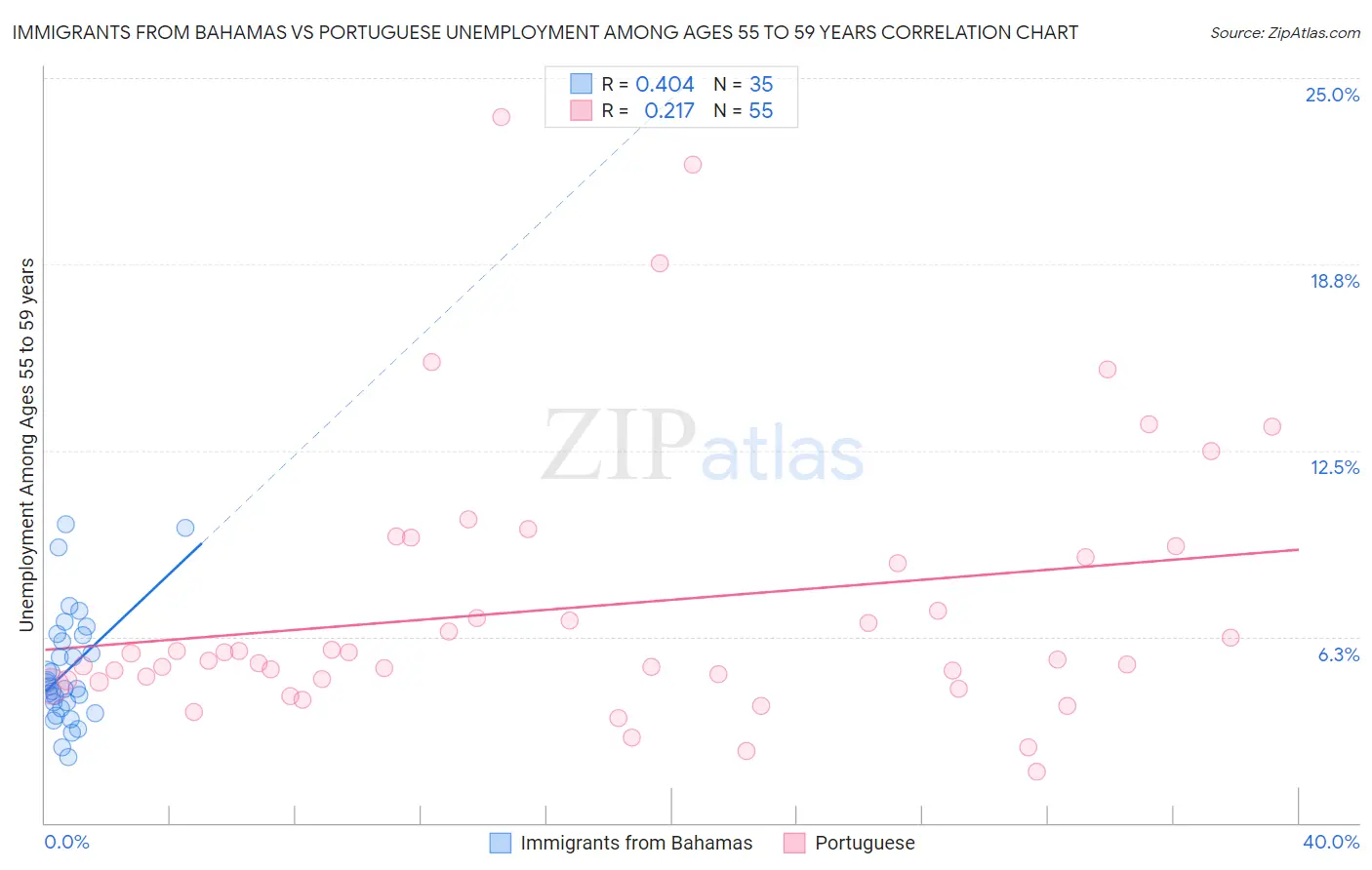 Immigrants from Bahamas vs Portuguese Unemployment Among Ages 55 to 59 years