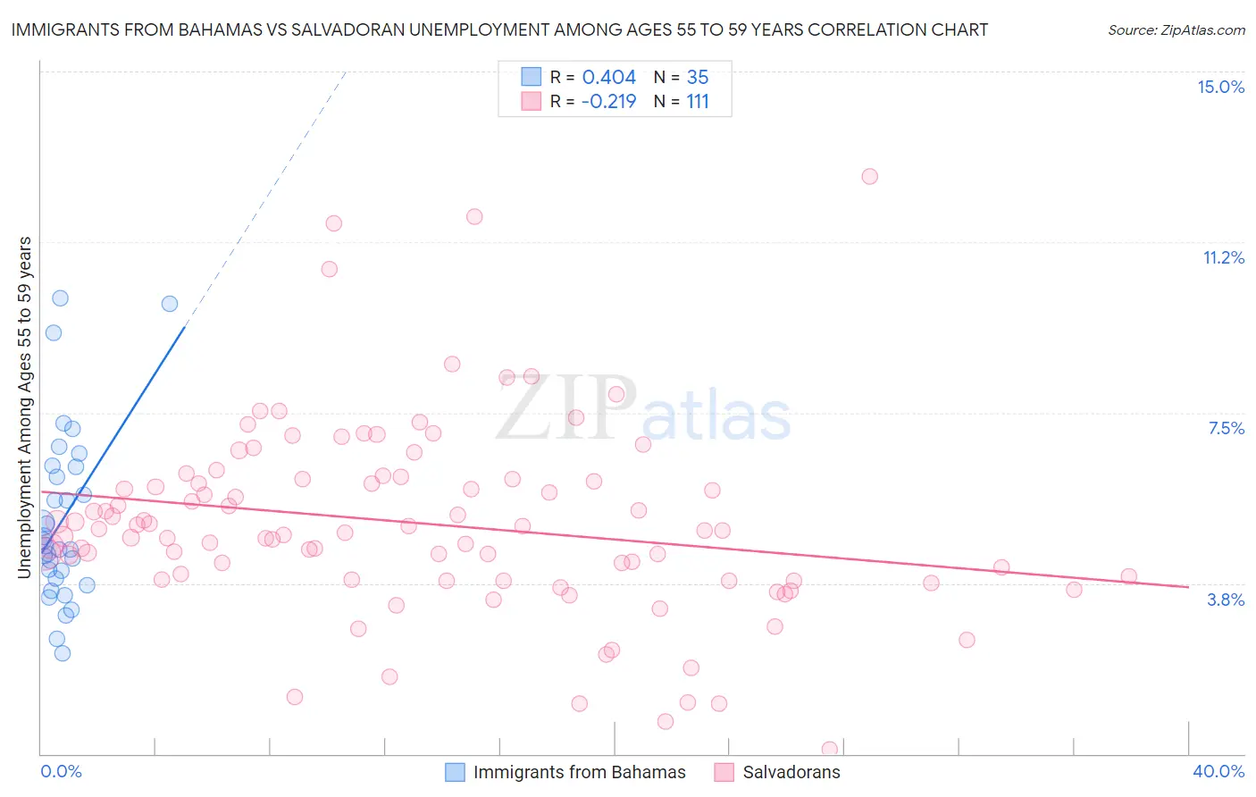 Immigrants from Bahamas vs Salvadoran Unemployment Among Ages 55 to 59 years