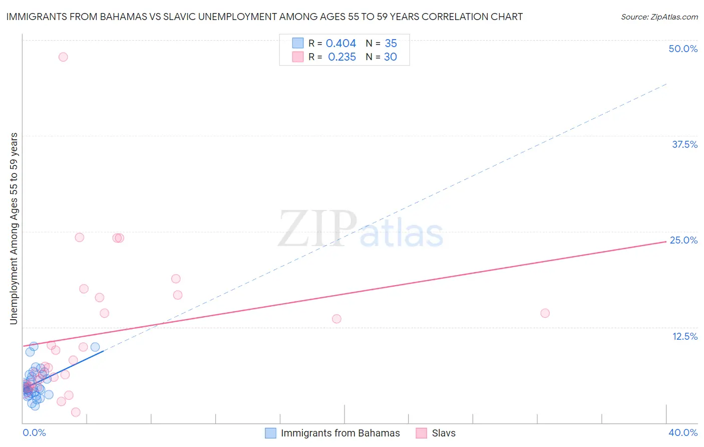 Immigrants from Bahamas vs Slavic Unemployment Among Ages 55 to 59 years
