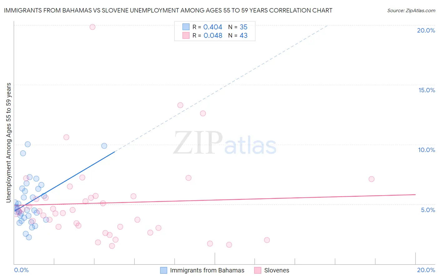 Immigrants from Bahamas vs Slovene Unemployment Among Ages 55 to 59 years