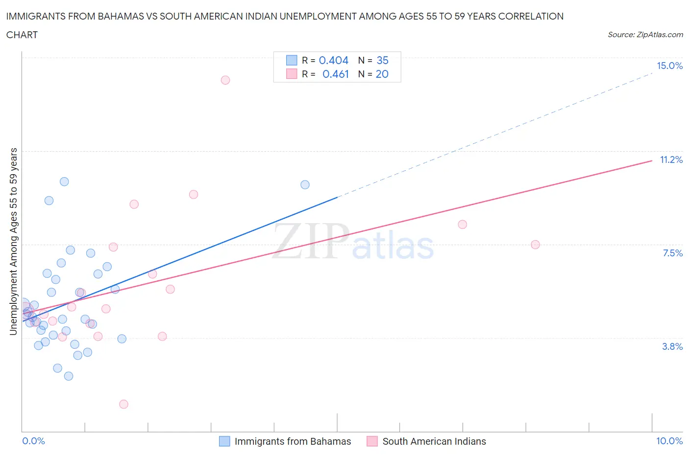 Immigrants from Bahamas vs South American Indian Unemployment Among Ages 55 to 59 years