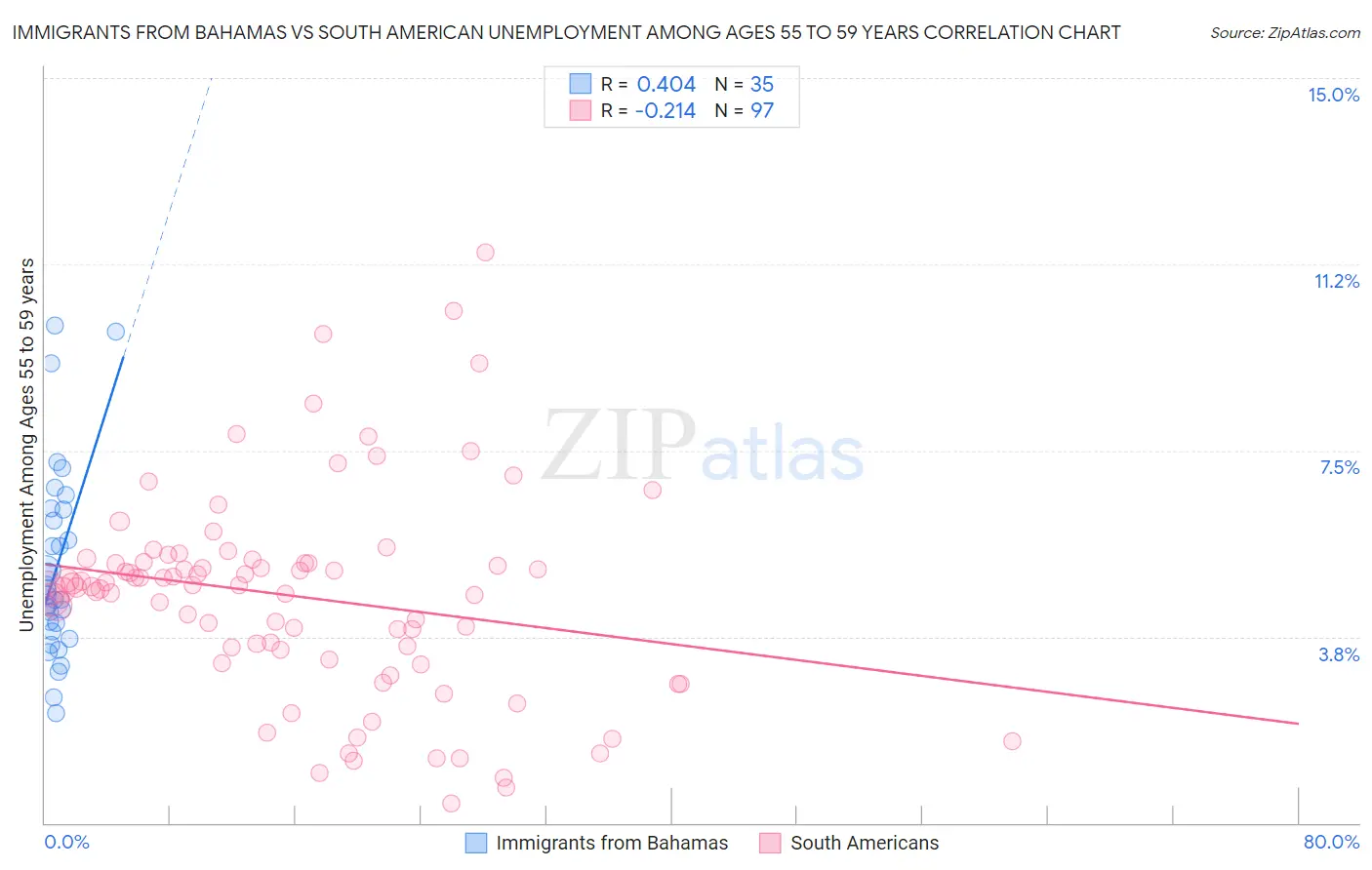 Immigrants from Bahamas vs South American Unemployment Among Ages 55 to 59 years
