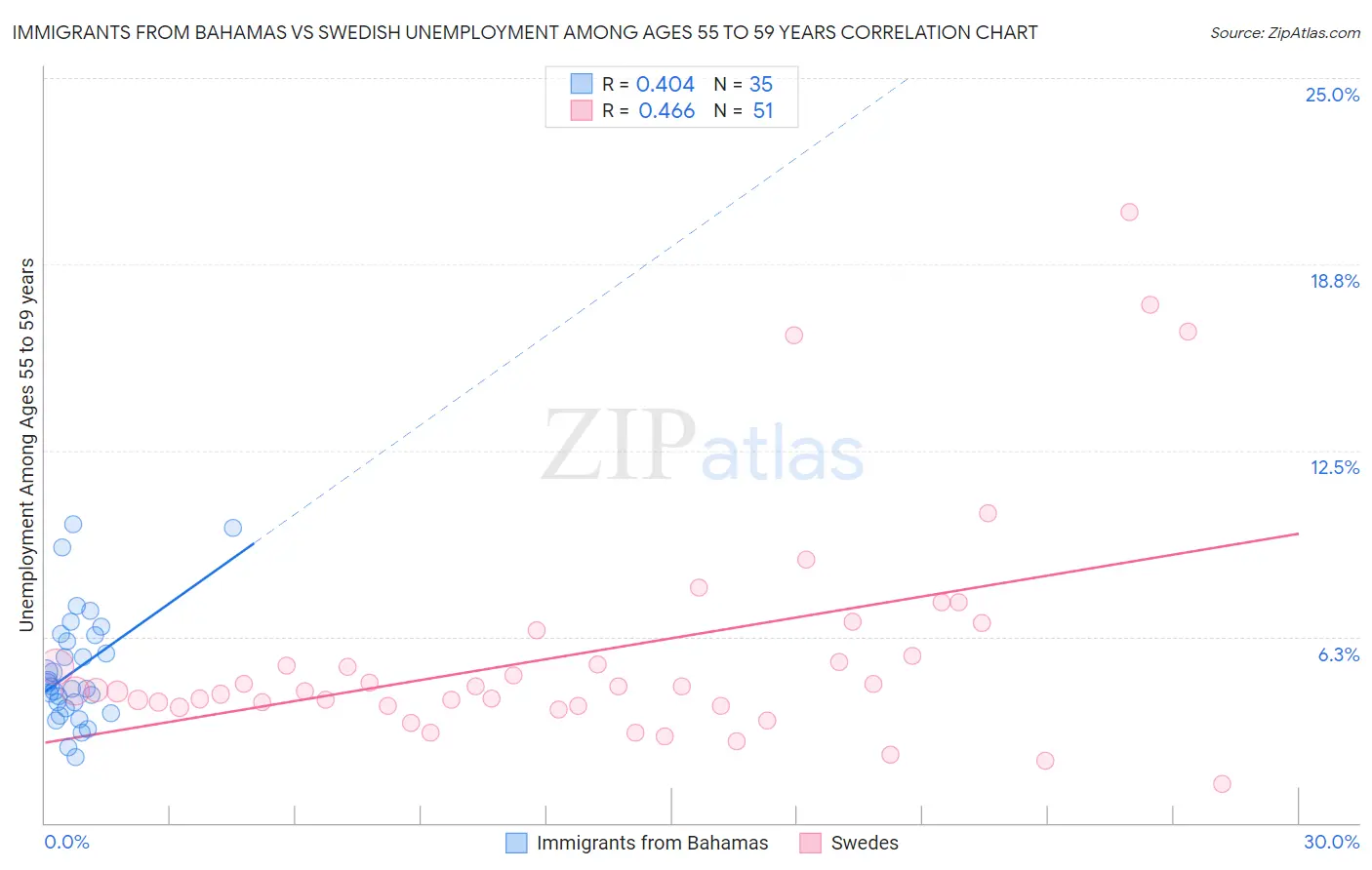 Immigrants from Bahamas vs Swedish Unemployment Among Ages 55 to 59 years
