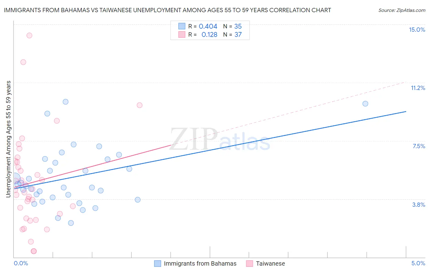 Immigrants from Bahamas vs Taiwanese Unemployment Among Ages 55 to 59 years