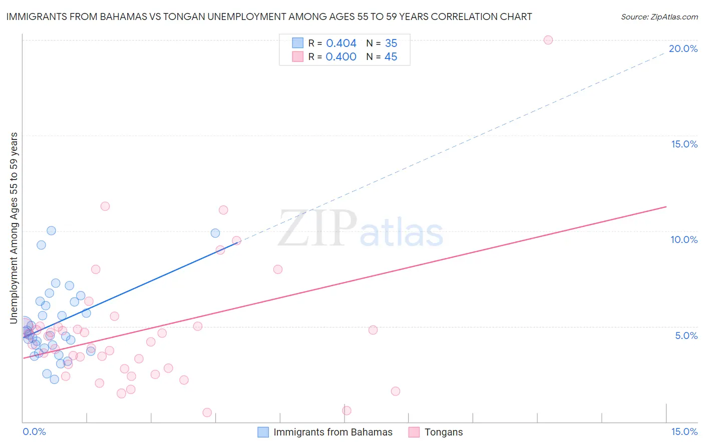 Immigrants from Bahamas vs Tongan Unemployment Among Ages 55 to 59 years