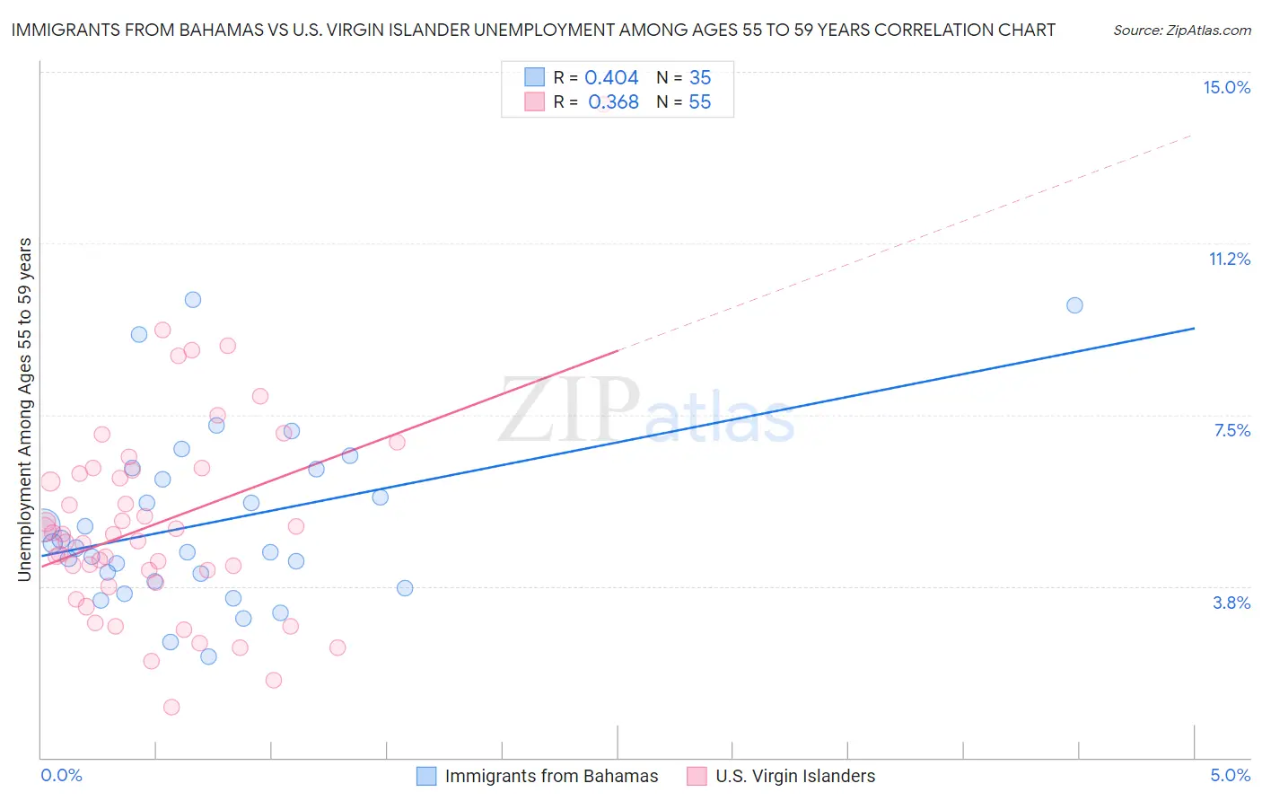 Immigrants from Bahamas vs U.S. Virgin Islander Unemployment Among Ages 55 to 59 years