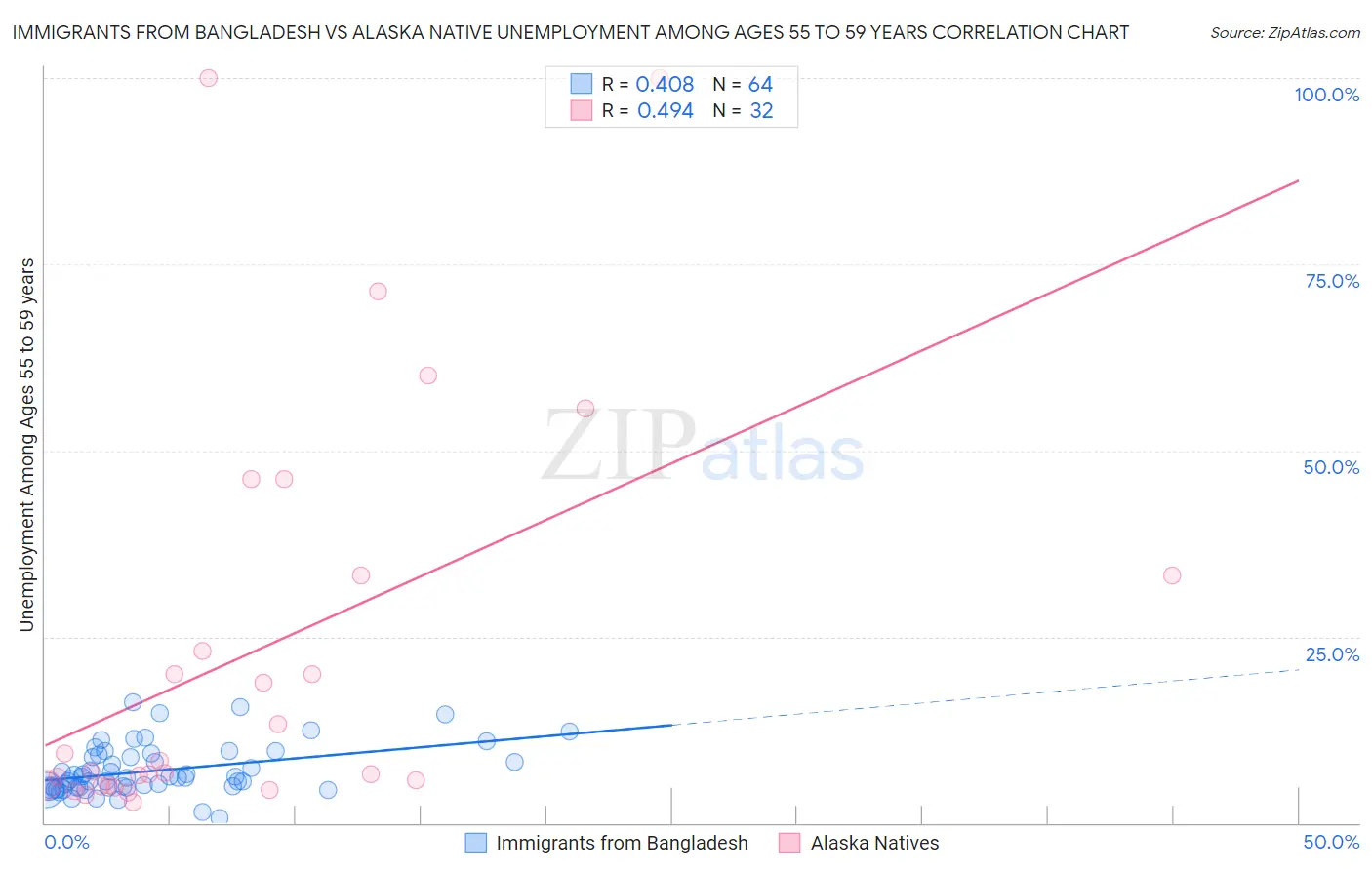 Immigrants from Bangladesh vs Alaska Native Unemployment Among Ages 55 to 59 years