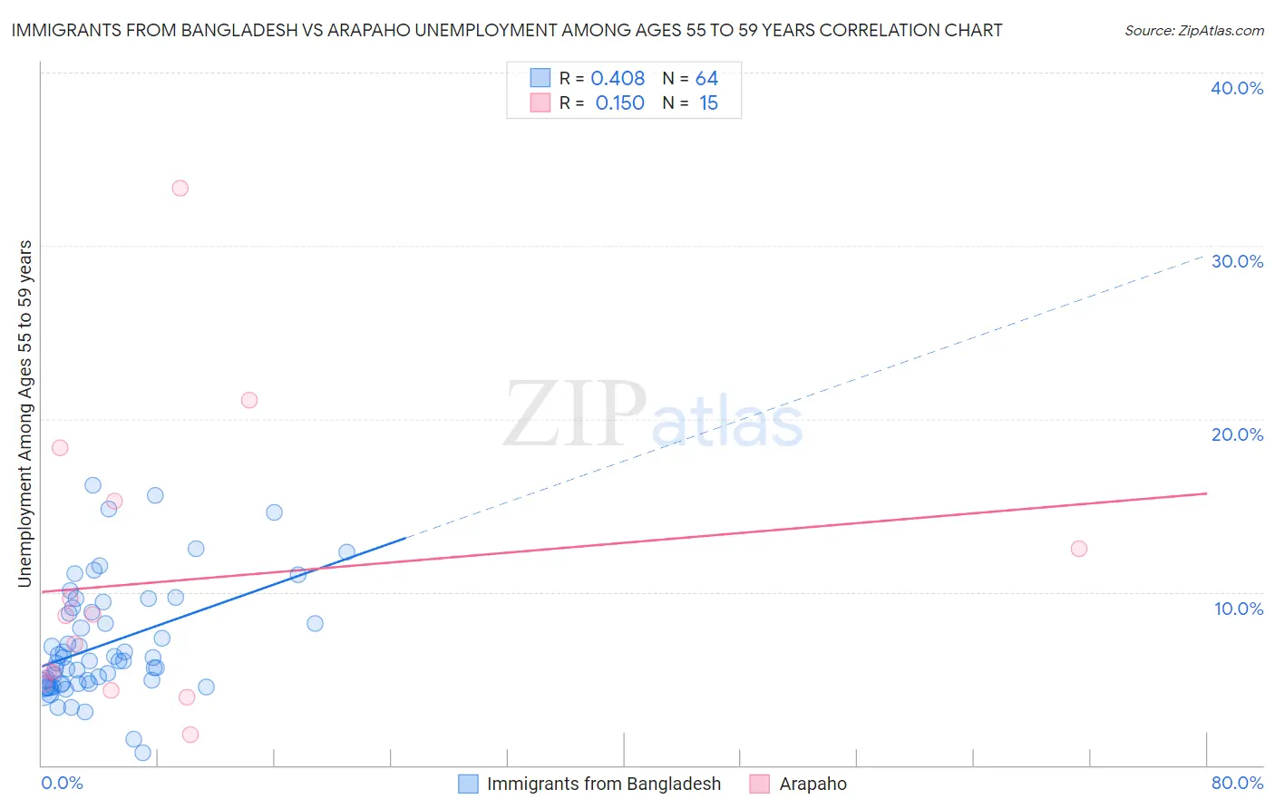Immigrants from Bangladesh vs Arapaho Unemployment Among Ages 55 to 59 years
