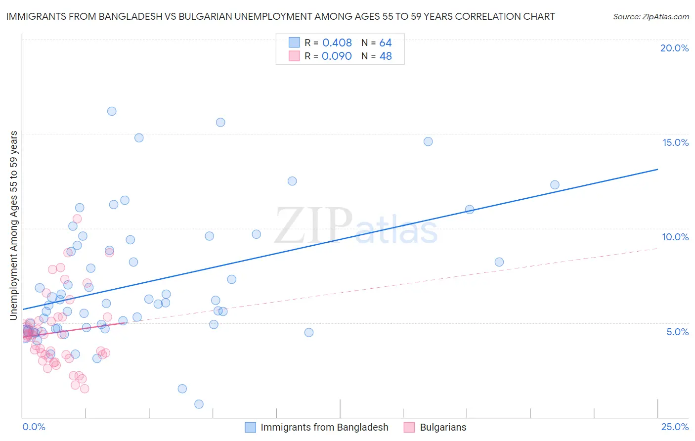 Immigrants from Bangladesh vs Bulgarian Unemployment Among Ages 55 to 59 years