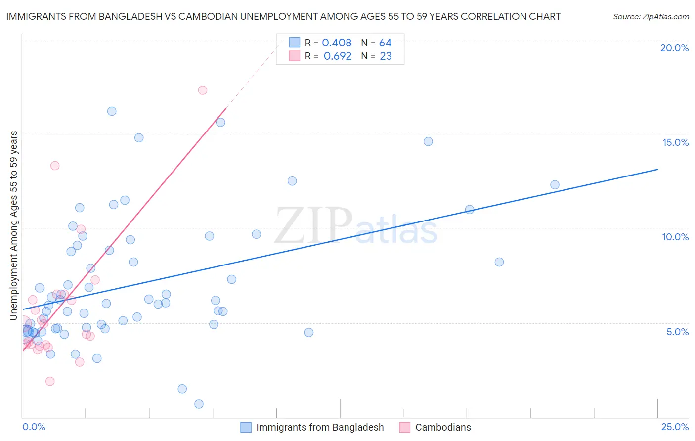Immigrants from Bangladesh vs Cambodian Unemployment Among Ages 55 to 59 years