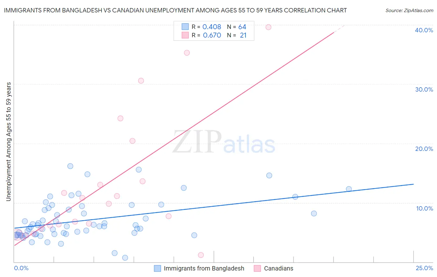 Immigrants from Bangladesh vs Canadian Unemployment Among Ages 55 to 59 years