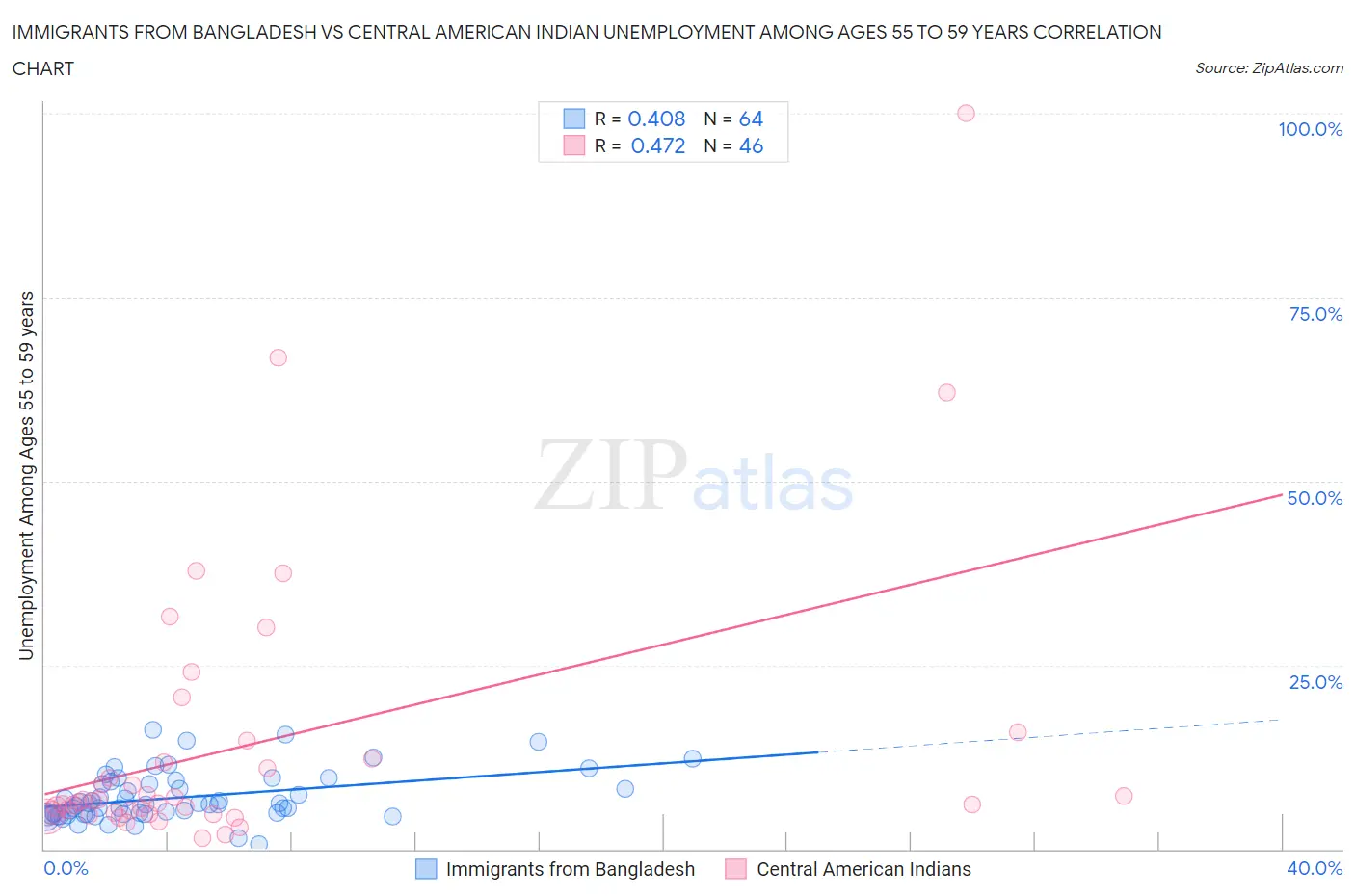 Immigrants from Bangladesh vs Central American Indian Unemployment Among Ages 55 to 59 years