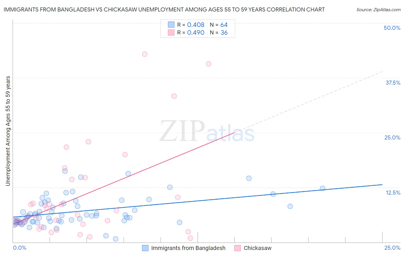 Immigrants from Bangladesh vs Chickasaw Unemployment Among Ages 55 to 59 years